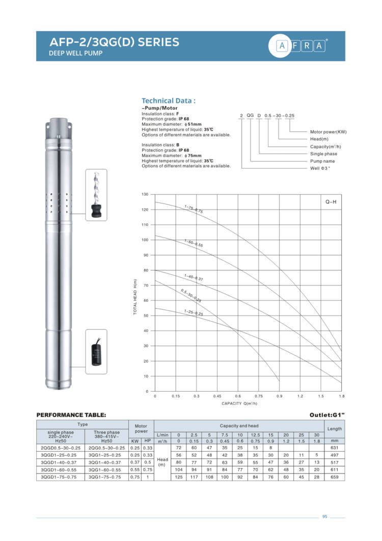 DEEP WELL PUMP AFP - 2/3QG(D) - Image 2