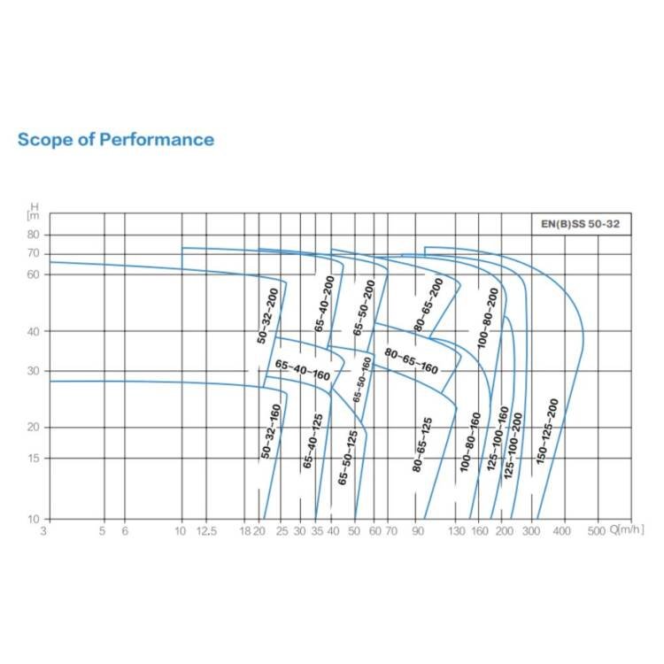 HORIZONTAL CLOSE COUPLED SS CENTRIFUGAL PUMPS AFP-ENSS/ENBSS - Image 5